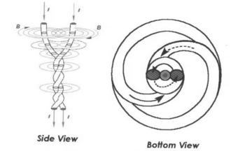 The diagram shows a typical Birkeland current and the central z-pinch region–a cylindrical volume inside the spiral where extreme compression of matter can take place. I = current, B = magnetic field. From The Electric Sky, D.E. Scott.
